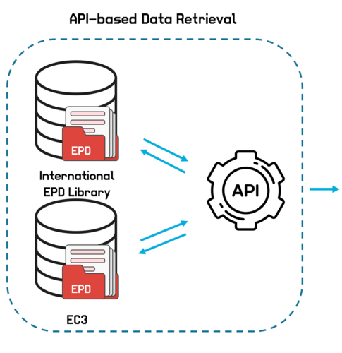 Machine learning flow step 1: API-based Data Retrieval diagram. Two databases, labeled