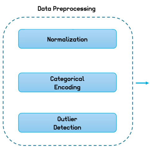 Machine learning flow chart step 3: Data Preprocessing steps: Normalization, Categorical Encoding, and Outlier Detection, shown in light blue rounded rectangles within a dashed teal border, with an arrow pointing right from Categorical Encoding.