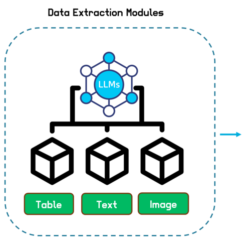 Machine learning flow chart step 2: Data Extraction Modules diagram. LLMs feed into three data containers labeled Table, Text, and Image. A light blue arrow points right, indicating data flow.