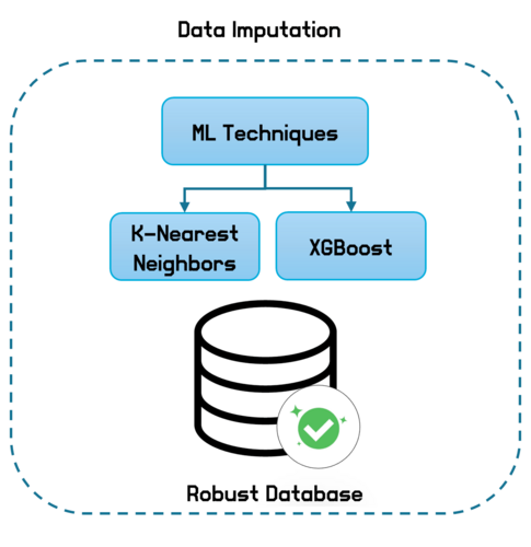 Machine learning flow chart step 4: Data Imputation process. ML Techniques feed into K-Nearest Neighbors and XGBoost, which in turn create a robust database, indicated by a green check mark.